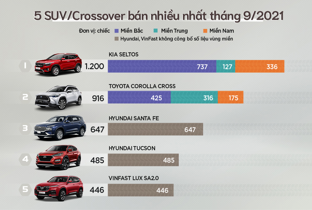 Top 5 SUV/CUV bán chạy nhất tháng 9/2021.